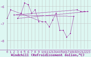 Courbe du refroidissement olien pour Stora Sjoefallet