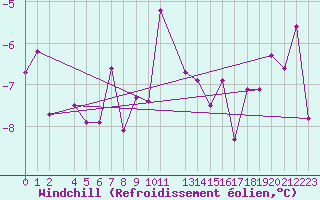 Courbe du refroidissement olien pour Tannas
