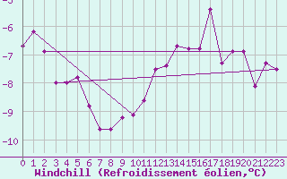 Courbe du refroidissement olien pour Kahler Asten