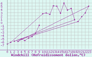 Courbe du refroidissement olien pour Hohenpeissenberg