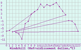 Courbe du refroidissement olien pour Chisineu Cris