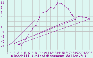 Courbe du refroidissement olien pour Brocken