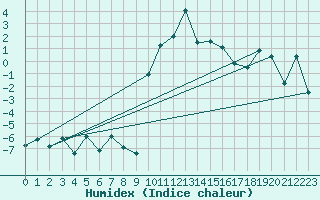 Courbe de l'humidex pour Mottec