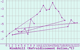 Courbe du refroidissement olien pour Marienberg