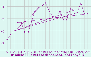Courbe du refroidissement olien pour Engelberg