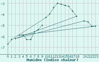 Courbe de l'humidex pour Kemijarvi Airport