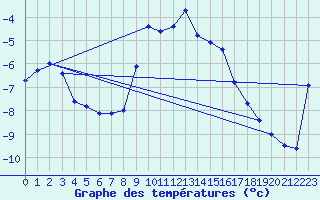 Courbe de tempratures pour Parpaillon - Nivose (05)