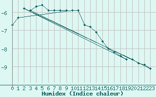 Courbe de l'humidex pour Napf (Sw)