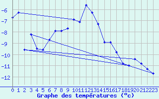 Courbe de tempratures pour Gornergrat