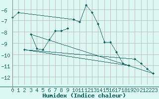 Courbe de l'humidex pour Gornergrat