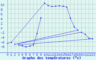Courbe de tempratures pour Merklingen