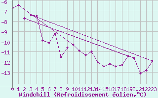 Courbe du refroidissement olien pour Weissfluhjoch