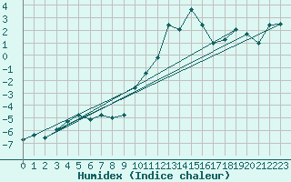 Courbe de l'humidex pour Hjartasen