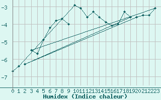Courbe de l'humidex pour Gornergrat