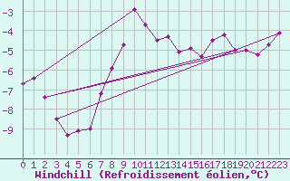 Courbe du refroidissement olien pour Grand Saint Bernard (Sw)