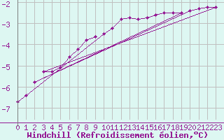 Courbe du refroidissement olien pour Tomtabacken
