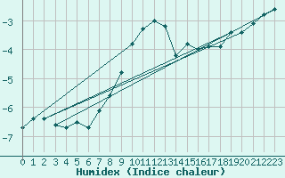 Courbe de l'humidex pour Arosa