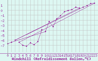 Courbe du refroidissement olien pour Elsenborn (Be)