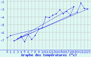 Courbe de tempratures pour Naluns / Schlivera