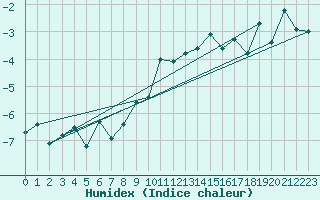 Courbe de l'humidex pour Naluns / Schlivera