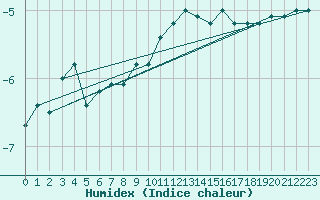 Courbe de l'humidex pour Villacher Alpe