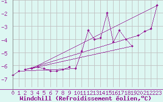 Courbe du refroidissement olien pour Paharova