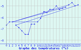 Courbe de tempratures pour Titlis