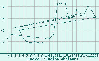 Courbe de l'humidex pour Serak
