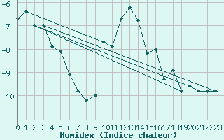 Courbe de l'humidex pour Galibier - Nivose (05)