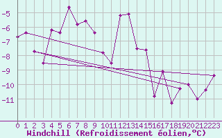 Courbe du refroidissement olien pour Gornergrat