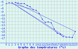 Courbe de tempratures pour Kasprowy Wierch