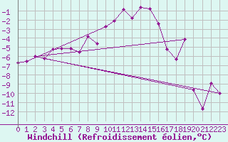 Courbe du refroidissement olien pour Kalmar Flygplats