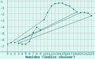 Courbe de l'humidex pour Sniezka