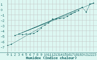 Courbe de l'humidex pour Pfullendorf