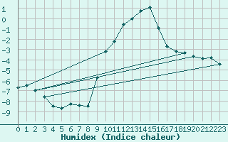 Courbe de l'humidex pour Grimentz (Sw)