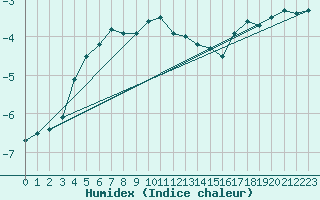 Courbe de l'humidex pour Ristna