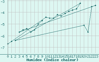 Courbe de l'humidex pour Harstad