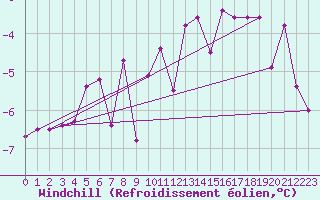Courbe du refroidissement olien pour Bad Kissingen