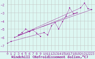 Courbe du refroidissement olien pour Yeovilton
