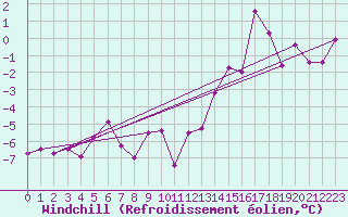 Courbe du refroidissement olien pour Montlimar (26)