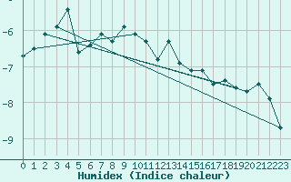 Courbe de l'humidex pour Titlis