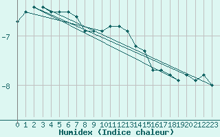 Courbe de l'humidex pour Feldberg-Schwarzwald (All)