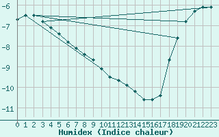 Courbe de l'humidex pour Kilpisjarvi Saana