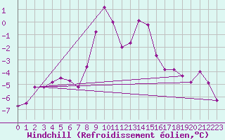 Courbe du refroidissement olien pour Monte S. Angelo
