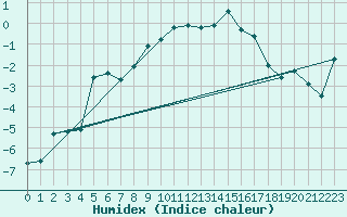 Courbe de l'humidex pour Col de Prat-de-Bouc (15)