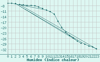 Courbe de l'humidex pour Sodankyla Vuotso