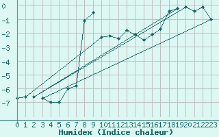 Courbe de l'humidex pour Tarcu Mountain