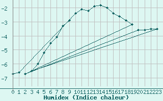 Courbe de l'humidex pour Sonnblick - Autom.