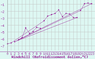 Courbe du refroidissement olien pour Regensburg