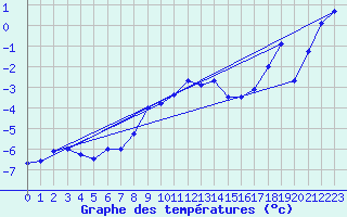 Courbe de tempratures pour Gornergrat